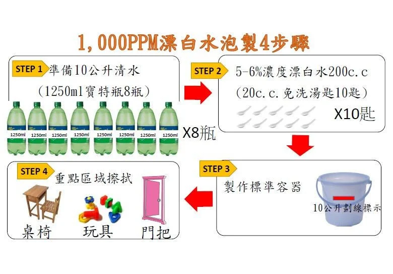 1000PPM漂白水泡製方法。