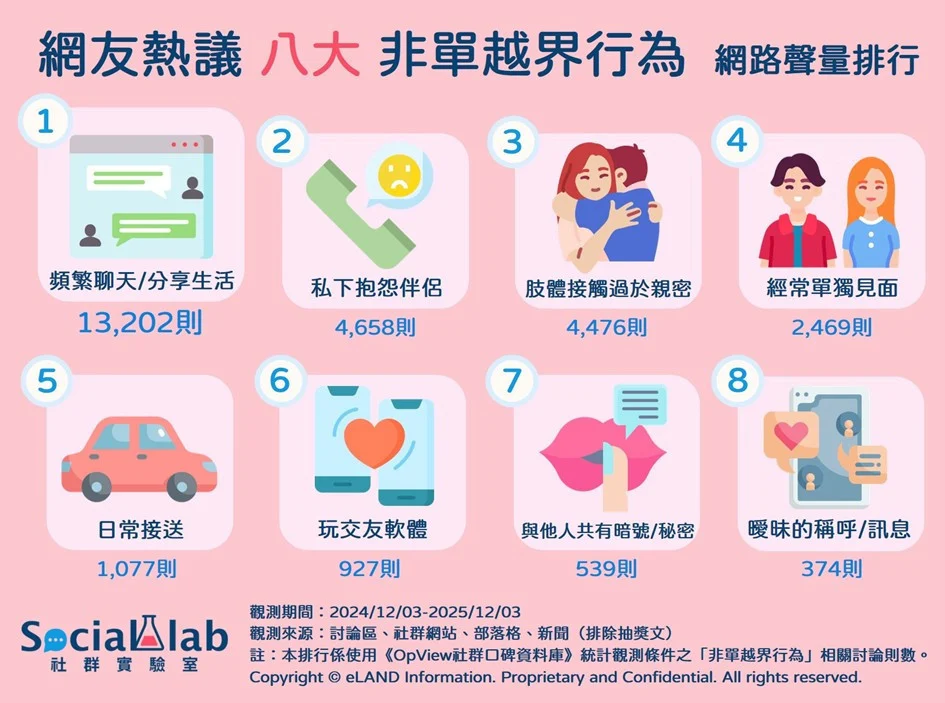 愛情裡的「紅線」在哪? 網熱議8大非單越界行為:「頻繁聊天」奪冠