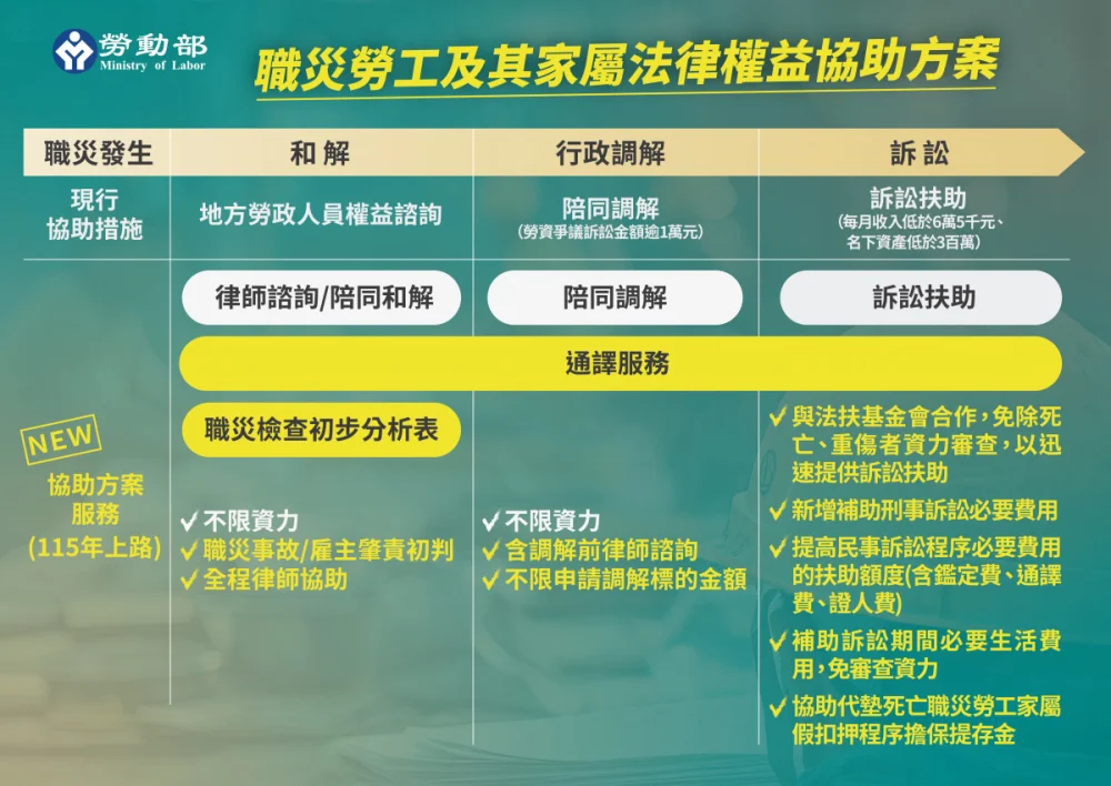 嘉義縣府勞青處將與勞動部共同協助推動「職災勞工及家屬法律權益協助方案」/嘉義縣府提供
