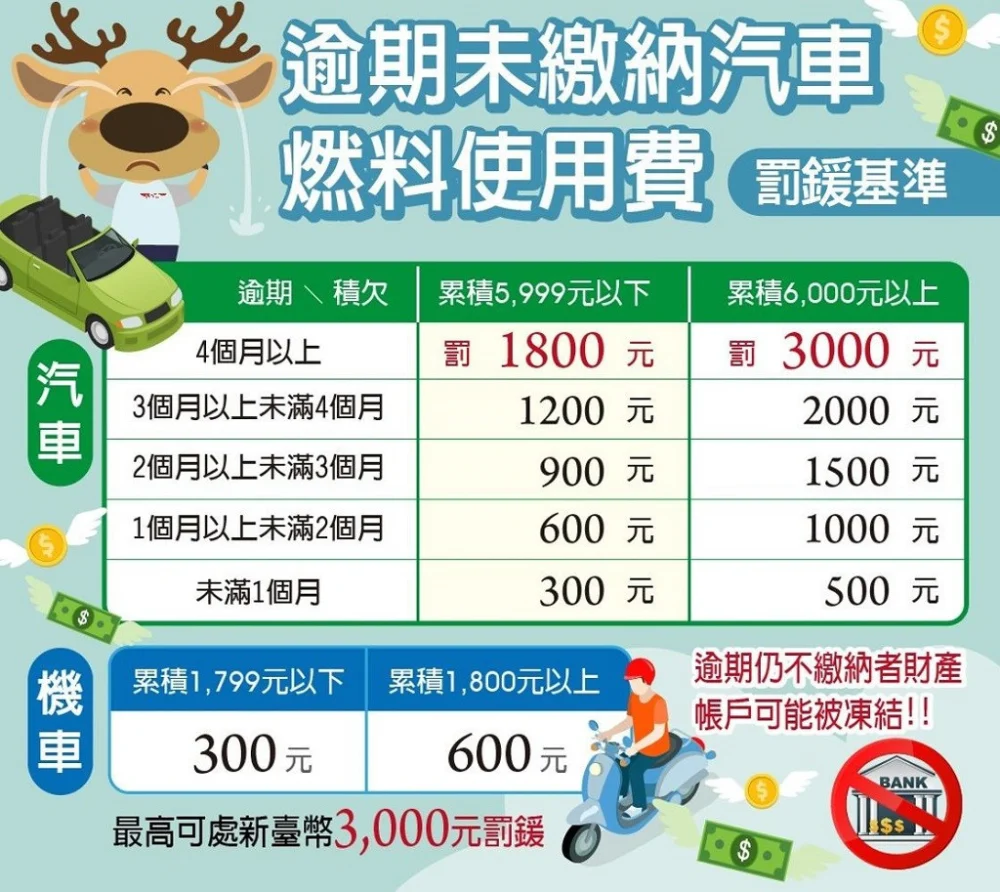 114年度汽(機)車燃料使用費補繳至12/31截止。