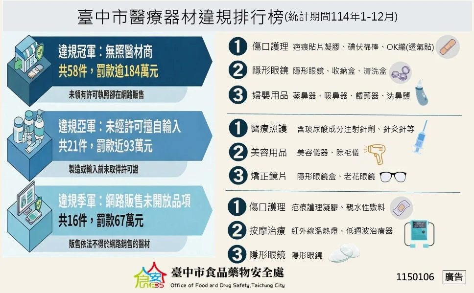 醫療器材稽查成果出爐　台中查獲121件違規　網路無照販售為最大宗