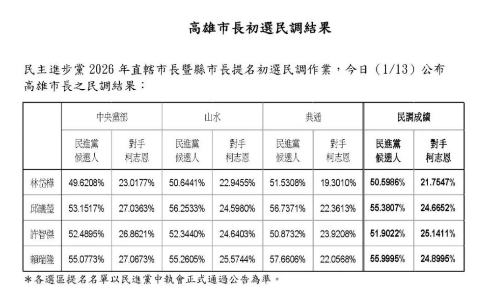 民進黨高雄市長初選民調出爐　賴瑞隆勝出
