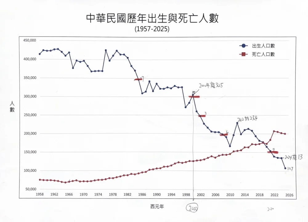 一年只剩10萬新生兒　台灣正被少子化「溫水煮青蛙」