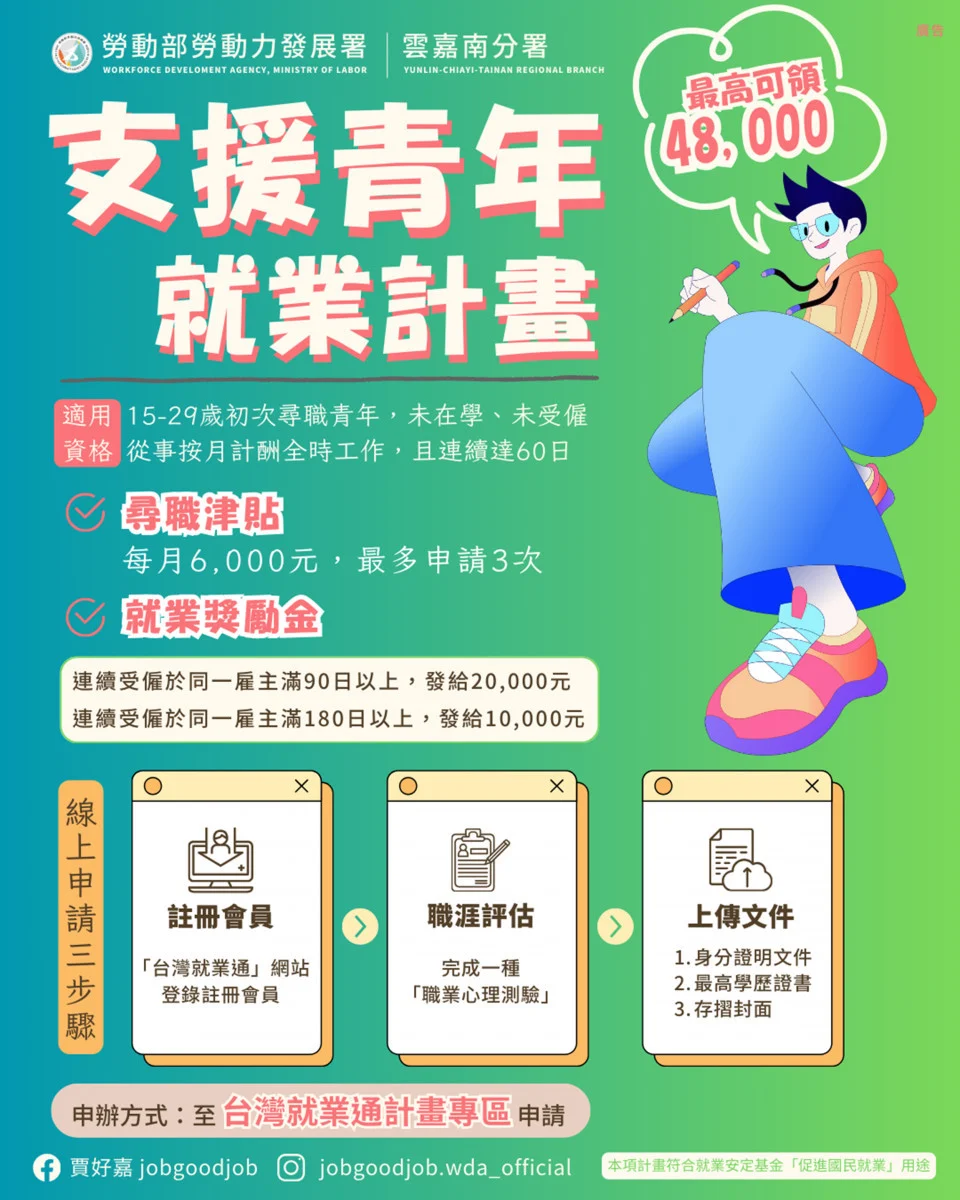 「支援青年就業計畫」 勞動部助初次尋職青年最高領4.8萬元補助