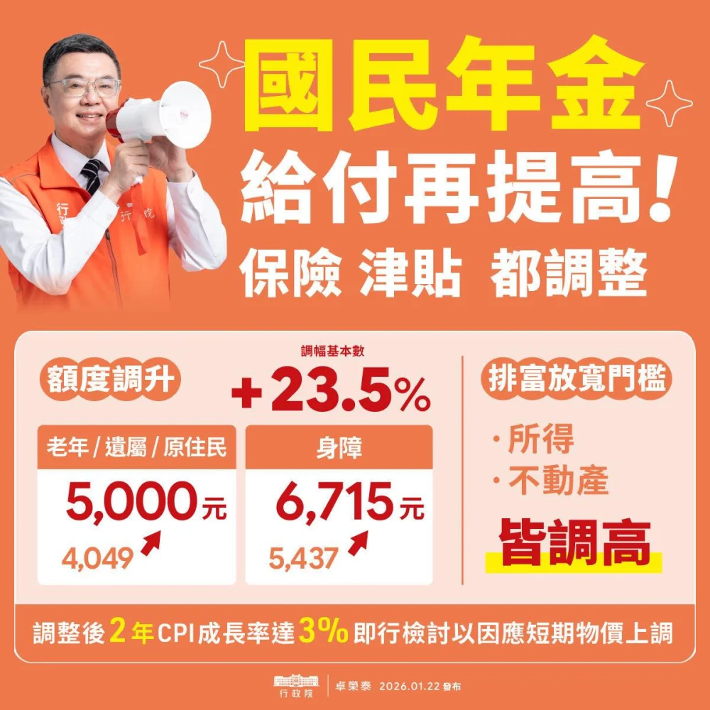 政院拍板《國民年金法》修正草案　老年年金將上調至5000 元