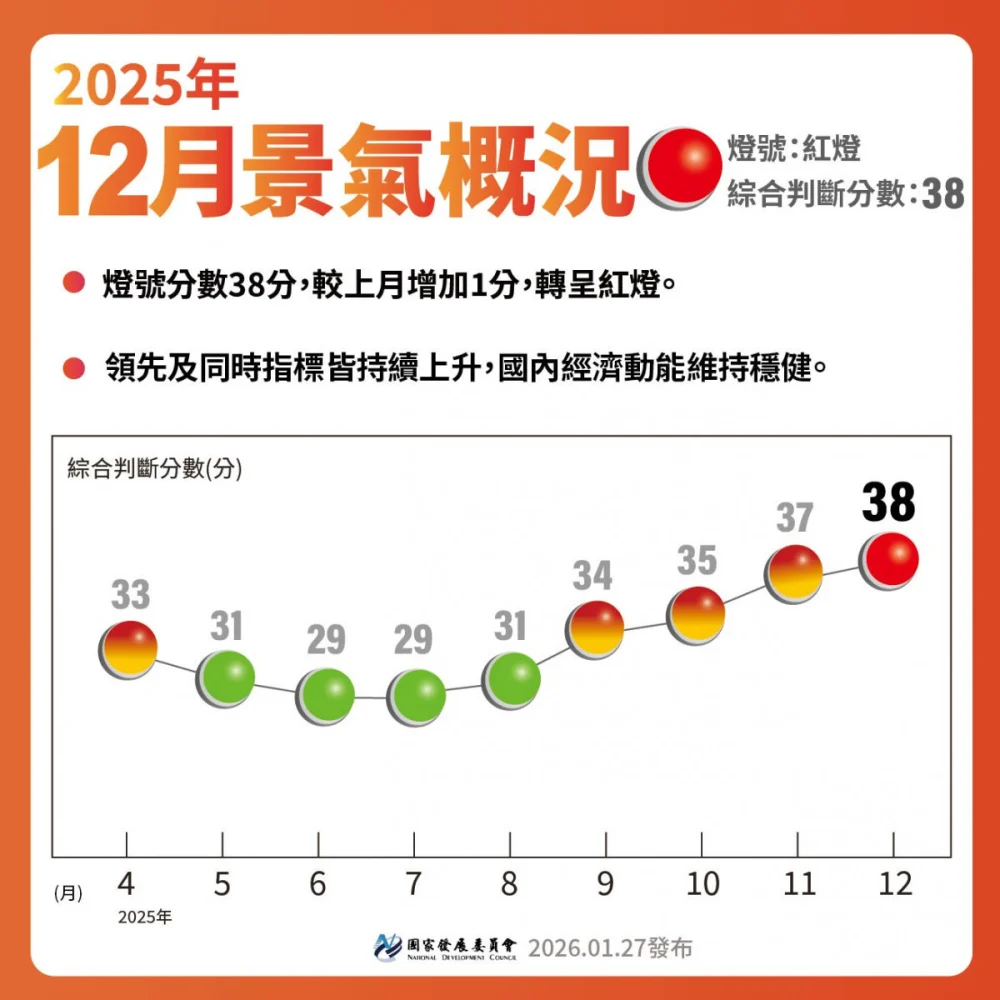 12月景氣燈號亮紅燈 國發會:AI需求強勁、經濟動能續穩