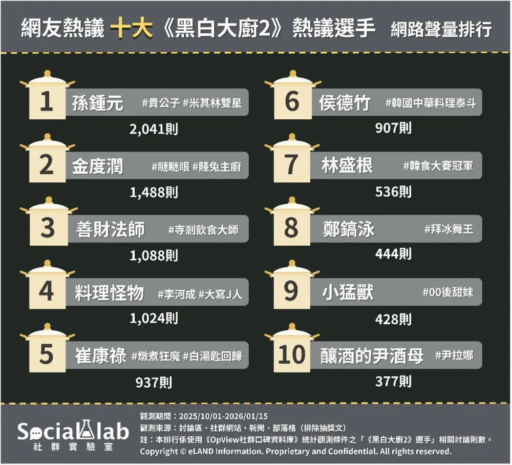 《黑白大廚 2》強勢回歸! 網議十大明星廚師排行榜:米其林貴公子「孫鍾元」奪冠、料理怪物強勢爭霸