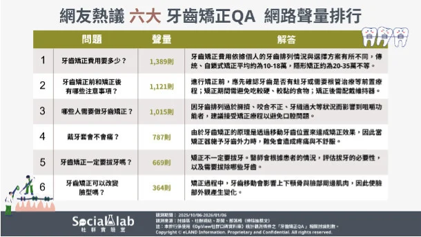 網議「六大牙齒矯正QA」大公開 傳統 vs. 隱形費用差多少?