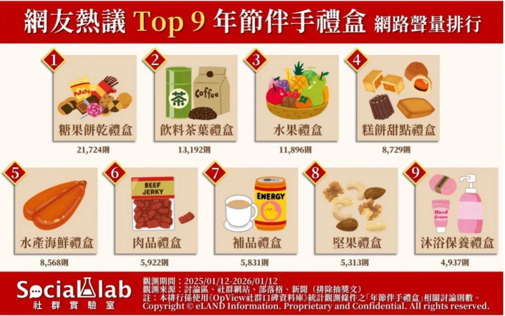 網議「九大年節伴手禮」排行榜 糖餅禮盒稱霸,不嗜甜長輩最愛「這兩款」