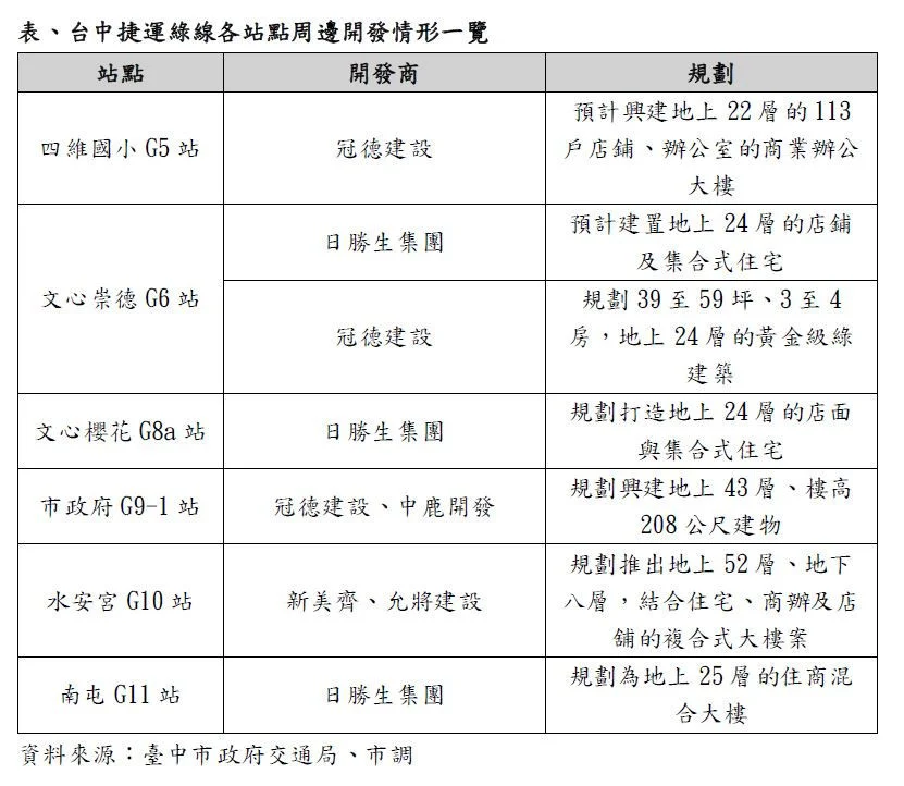 中捷運量破6000萬大關! 軌道站點磁吸大咖建商搶進開發