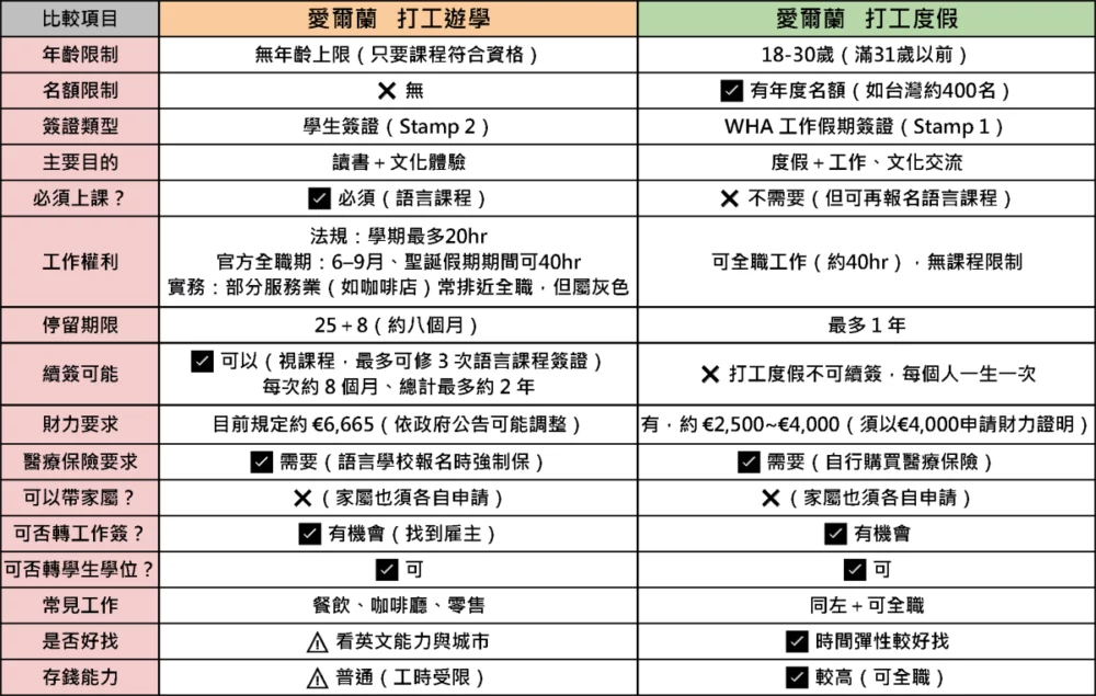 圖/愛爾蘭打工留學 vs 打工度假|差異圖說。(葛瑞特遊留學提供)