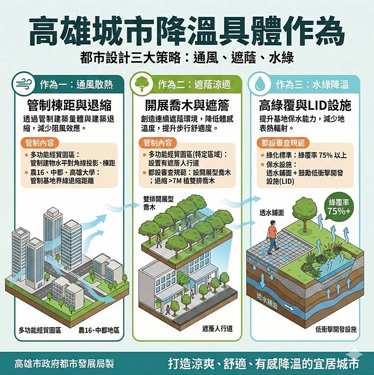 高雄都發局「都設小學堂」系列　認識如何透過都市設計幫城市降溫？
