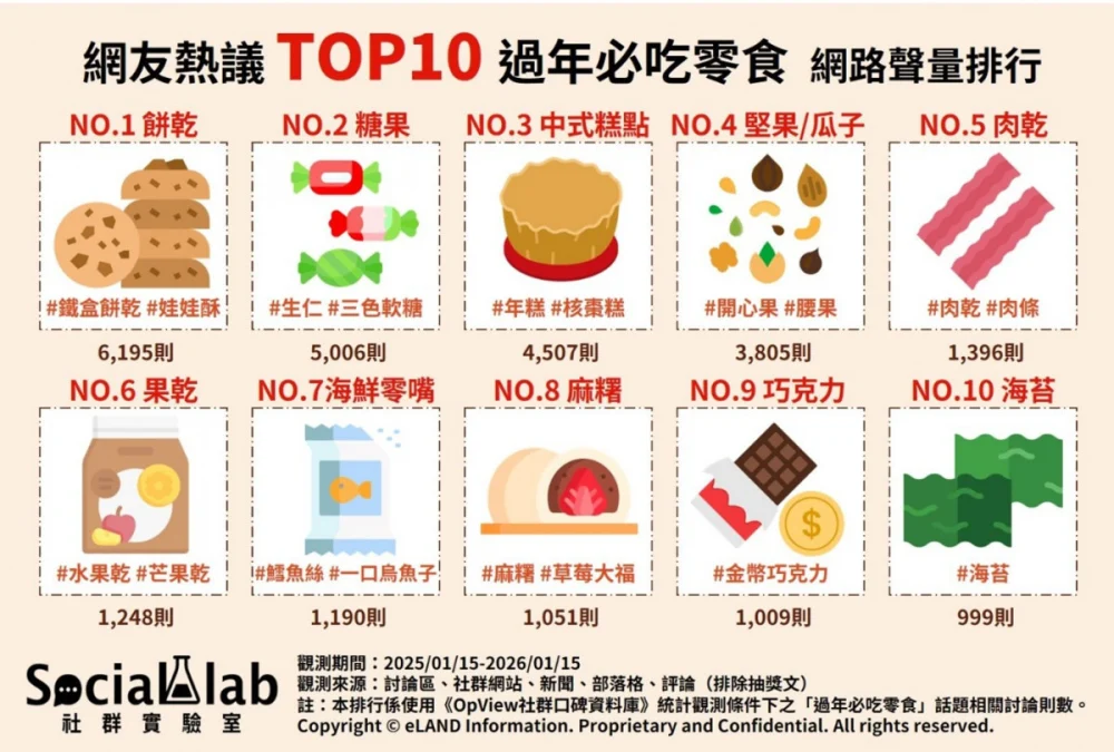 網議「十大必吃零食」排行　餅乾類霸榜、三色軟糖「塑膠味」掀論戰