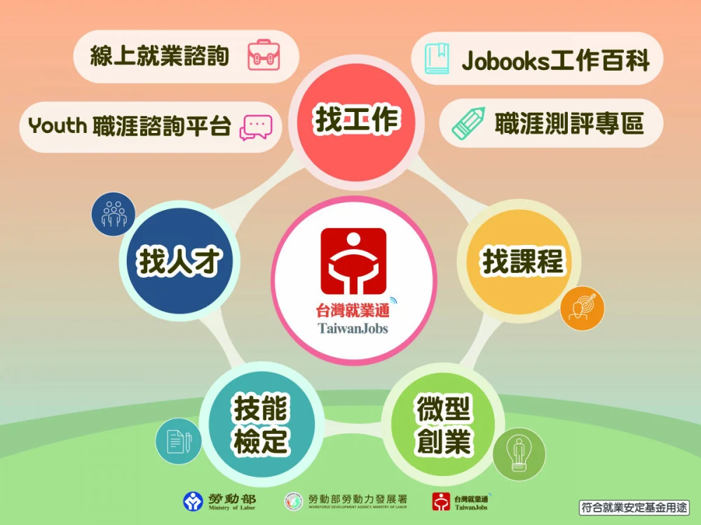 「台灣就業通」網站整合就業服務、職業訓練、技能檢定與創業服務等資訊，透過不同的線上服務功能給予求職助力。