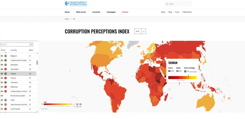 清廉度再突破！台灣全球排名衝上第24名　超越全球86%國家
