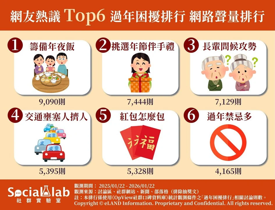 網議「六大過年困擾」排行　準備年菜累到癱、長輩問候簡直「大型審訊現場」