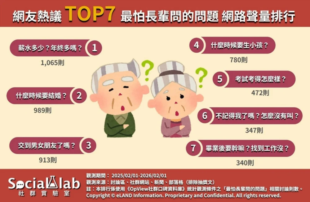 年節圍爐變「大型審訊現場」? 網議七大長輩尷尬提問