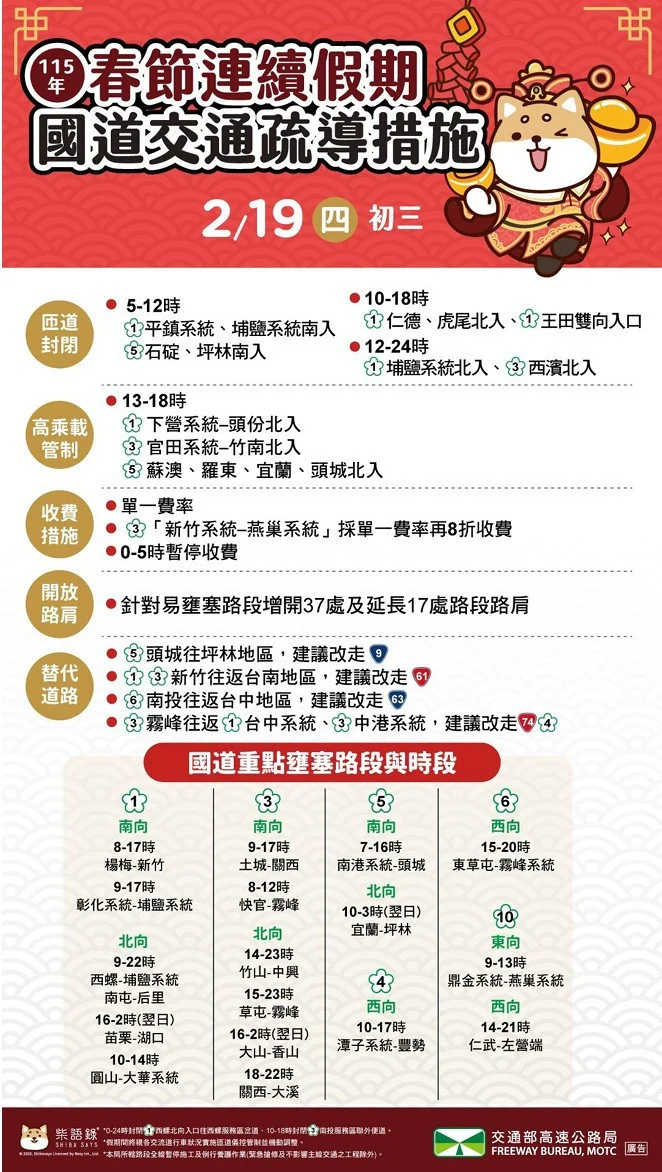 初三國道交通量約平日1.5倍　18路段易壅塞