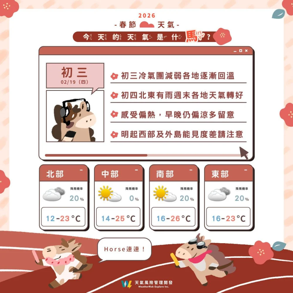 冷氣團減弱氣溫逐日回升　明日水氣稍增北、東轉局部短暫雨