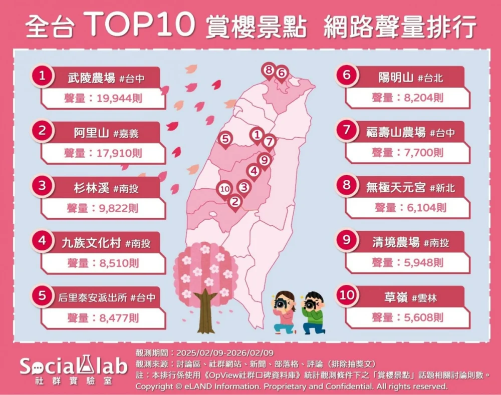 全台十大賞櫻景點聲量排行出爐　武陵農場粉紅佳人奪冠、阿里山秘境隨後