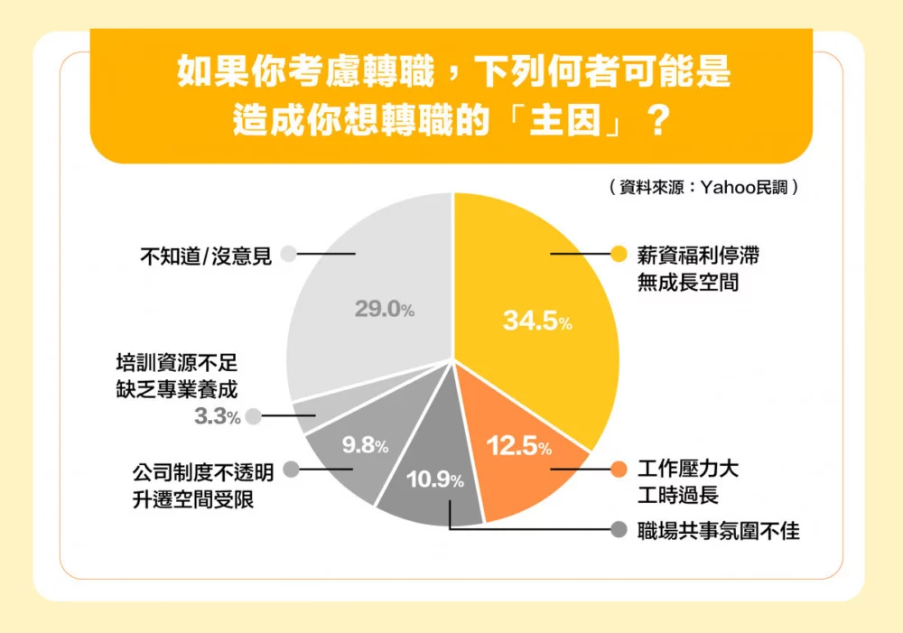 如果你考慮轉職，下列何者可能是造成你想轉職的「主因」？