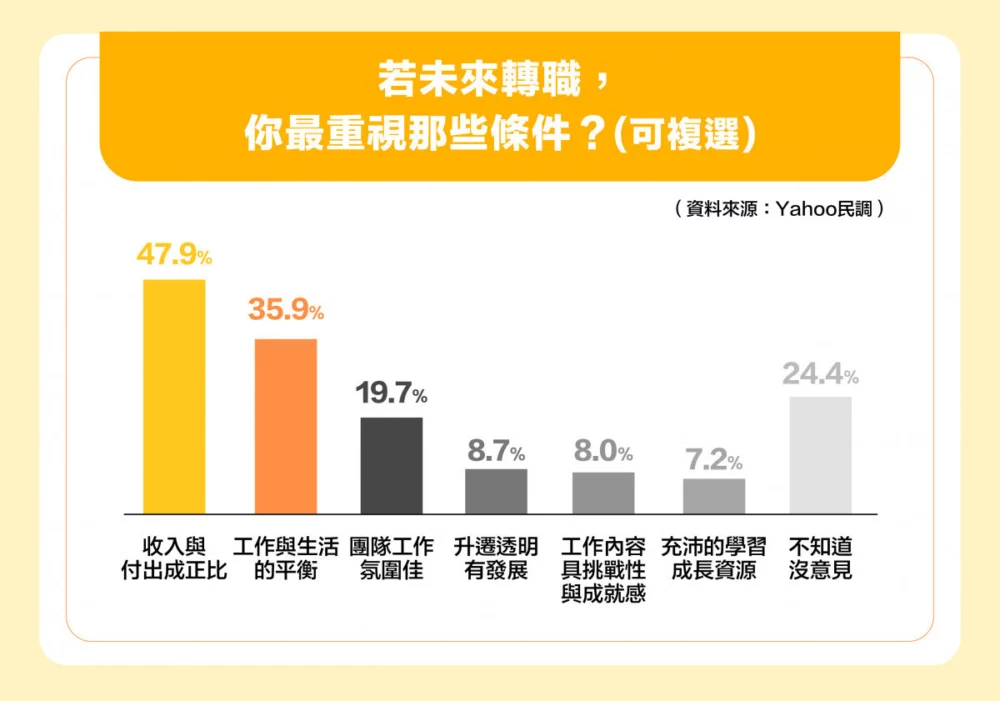 若未來轉職，你最重視那些條件？(可複選)