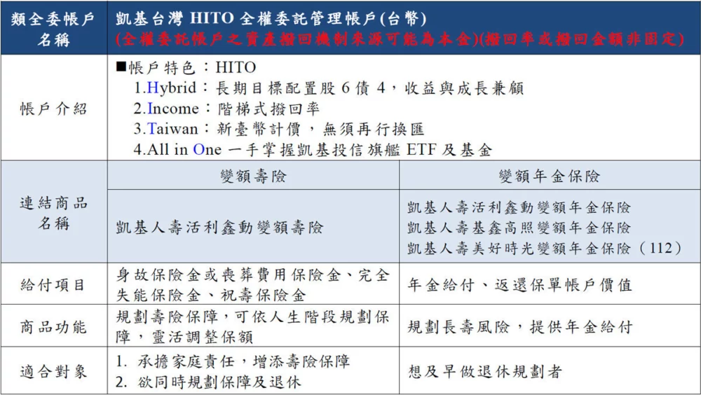 凱基人壽「凱基台灣HITO帳戶」提供客戶選擇連結於變額壽險或變額年金投資型保險商品,助民眾退休規劃攻守兼備。