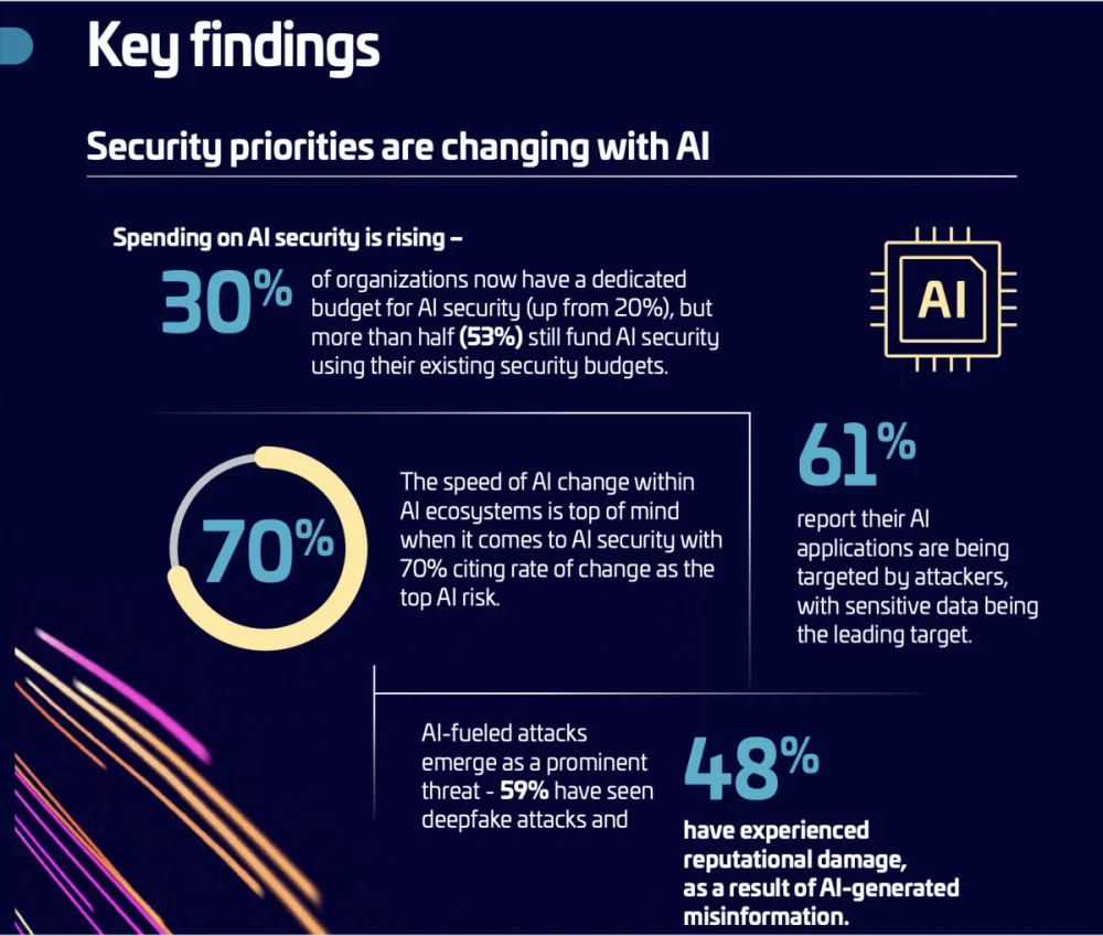 《2026年Thales資料威脅研究報告》發現:70% 的企業將AI列為資料安全首要風險