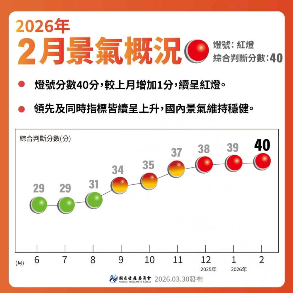 2月景氣分數「連3紅」飆上40分 　領先與同時指標雙揚顯示經濟穩健