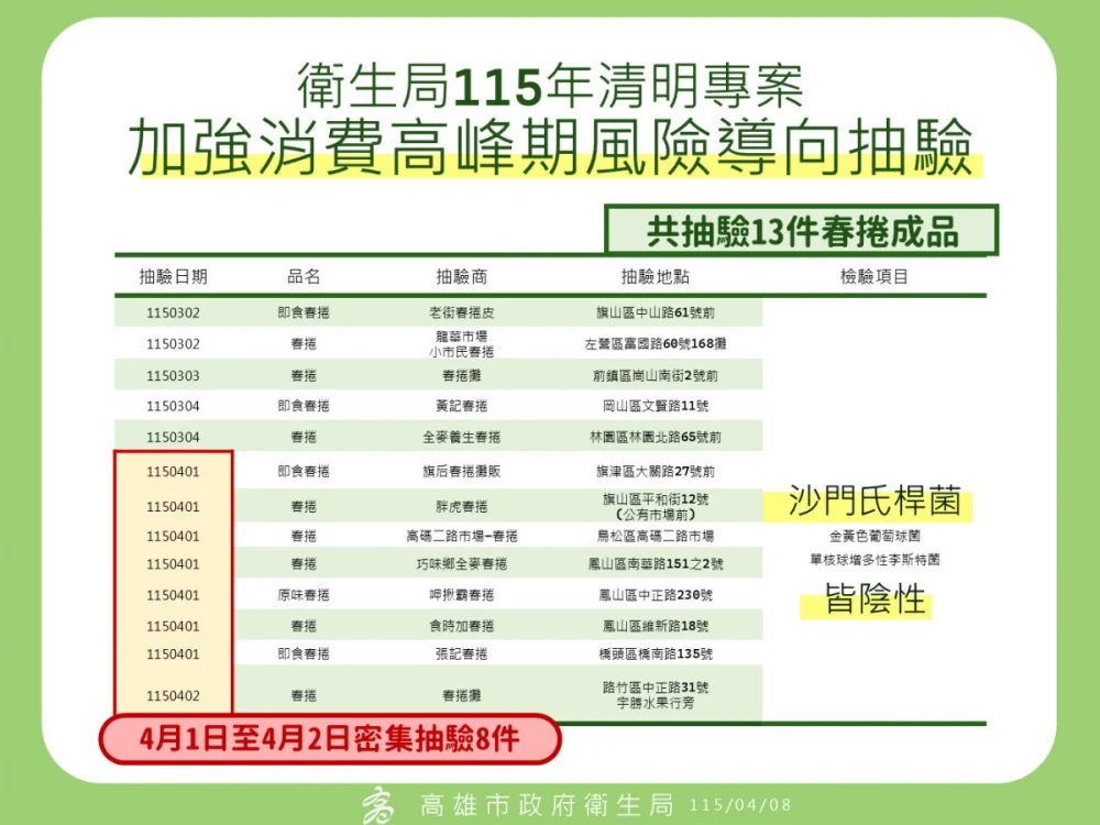 （圖／高雄市府衛生局）
