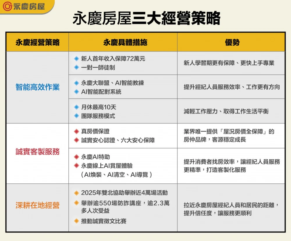 永慶房屋三大經營策略