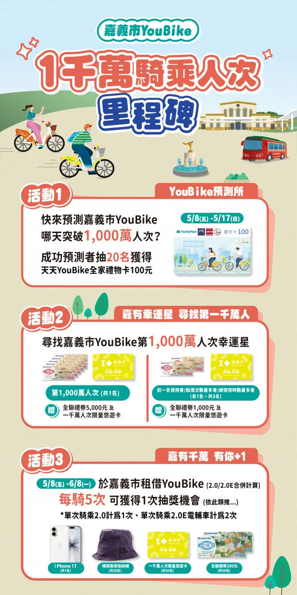嘉義市公共自行車YouBike自導入以來深受市民與遊客喜愛，累積騎乘人次即將突破1,000萬大關／嘉義市府提供
