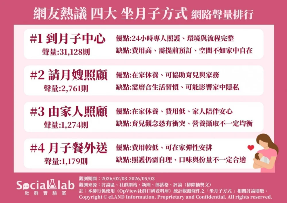 產後到底去哪「坐月子」？　網議四大產後照護優缺點全攻略