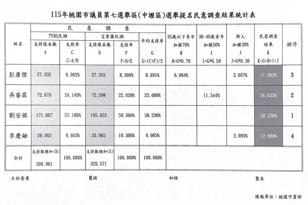 KMT中壢區議員初選4搶3　劉安祺、吳睿霖、彭康傑勝出