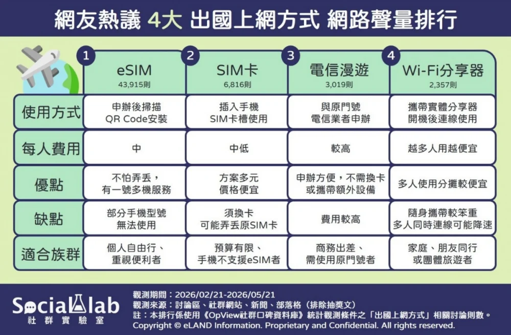 eSIM掃碼即用免換卡奪聲量冠軍　實體 SIM 卡、漫遊與 Wi-Fi 機各有鐵粉力挺