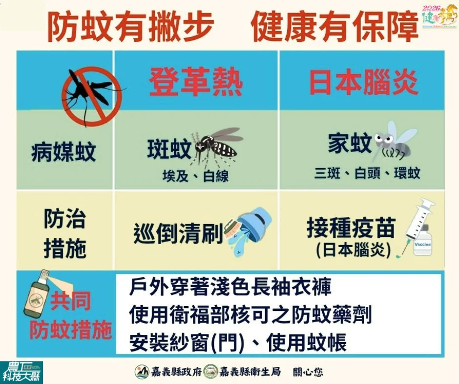 嘉義縣8日出現日本腦炎確定病例，衛生局呼籲，家中幼兒及早接種日本腦炎疫苗，也提醒民眾加強巡、倒、清、刷落實防蚊／縣府提供
