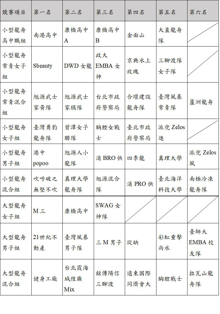 浪我定義划出精彩篇章　2026臺北國際龍舟錦標賽各組冠軍揭曉