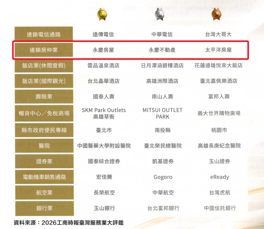 2026臺灣服務業大評鑑，永慶房屋連續14年獲金獎；永慶不動產榮獲銀獎，是第10次獲獎。