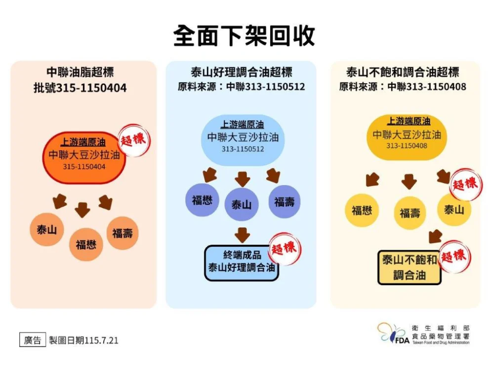 中聯油脂致癌物超標風暴 食藥署:7+1批銷毀、19批預防性下架產品重新上架