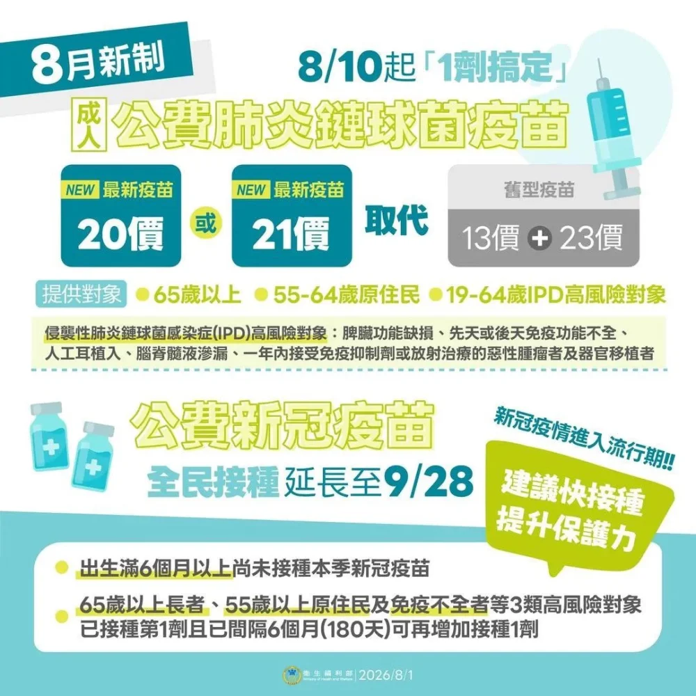 成人公費肺炎鏈球菌疫苗今起增加21價結合型肺炎鏈球菌疫苗，供符合接種資格民眾選擇，以兩種「一劑搞定」的新疫苗全面取代舊型疫苗／嘉義市府提供