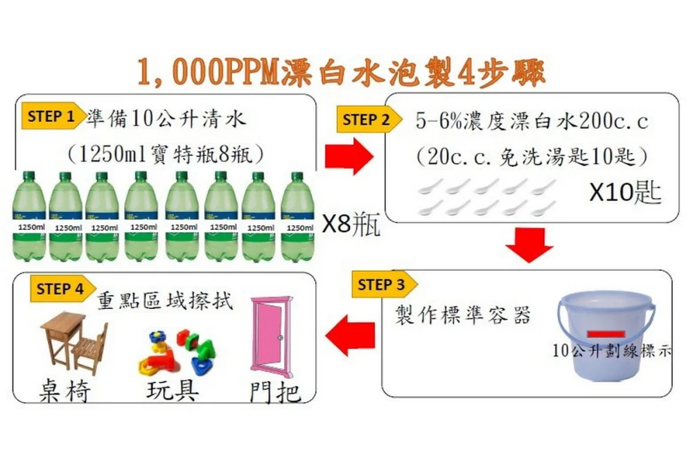 1,000ppm 漂白水泡製4步驟圖。