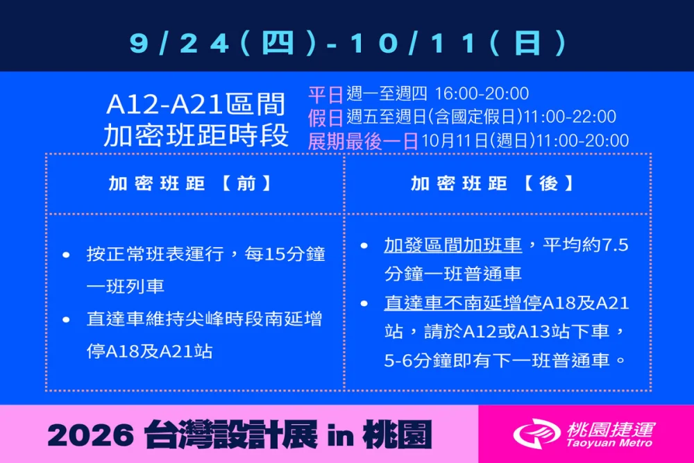 迎接台灣設計展人潮，桃機場捷9/24至10/11增開A12-A21區間加班車強化疏運。