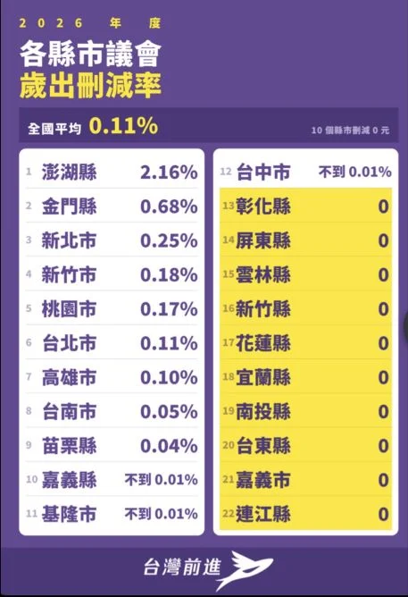 圖／各縣市議會歲出刪減率。（台灣前進提供）